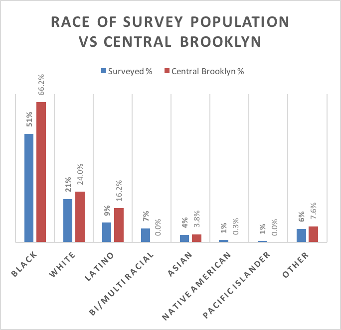 Race - Survey Population vs Central Brooklyn