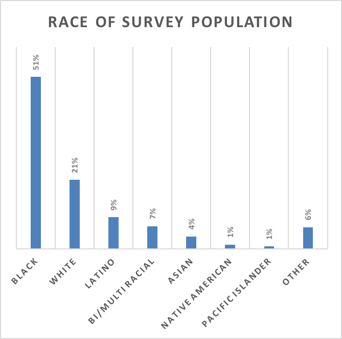 Race - Survey Population